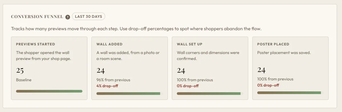 The Conversion funnel. Each step shows its share of the step before and the drop-off.