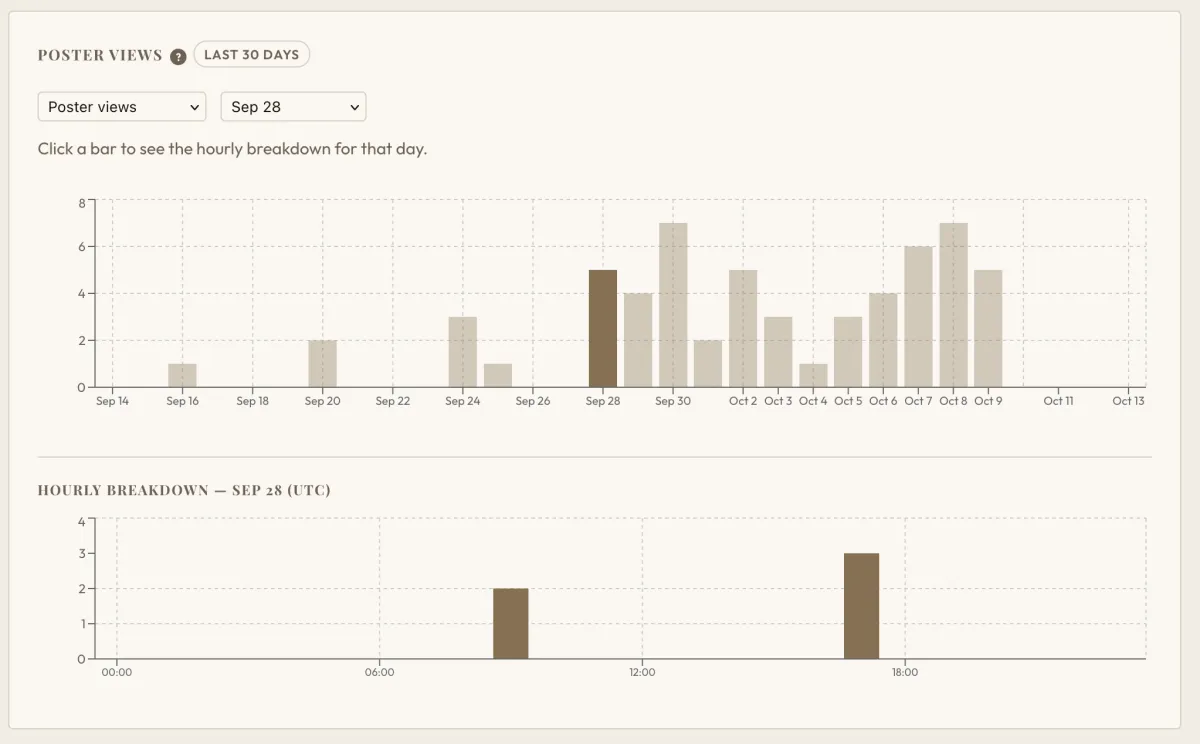 Poster views per day. Sep 28 is selected, so the hourly breakdown of that day shows below.