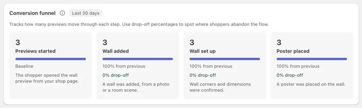 The Conversion funnel. Each step shows its share of the step before and the drop-off.