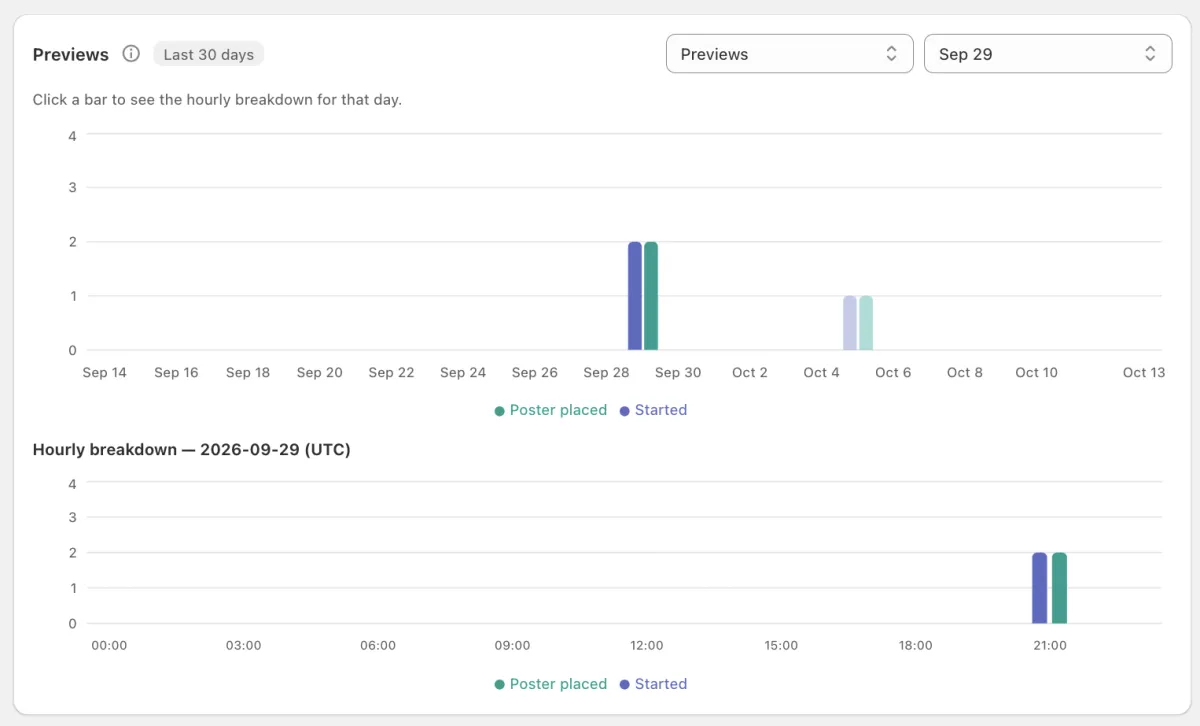 Previews per day. Sep 29 is selected, so the hourly breakdown of that day shows below.
